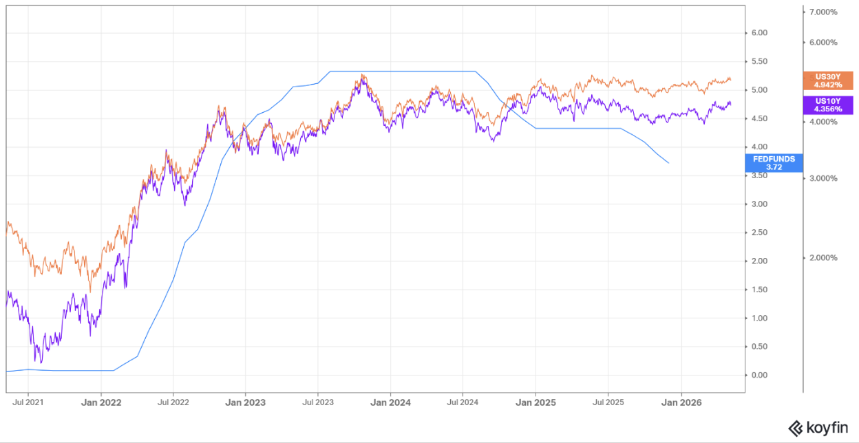 Chart showing Fed Funds rate dropping from 5.5% to 3.72% while 10-year and 30-year Treasury yields remained elevated around 4.3-5% from 2021 to 2026