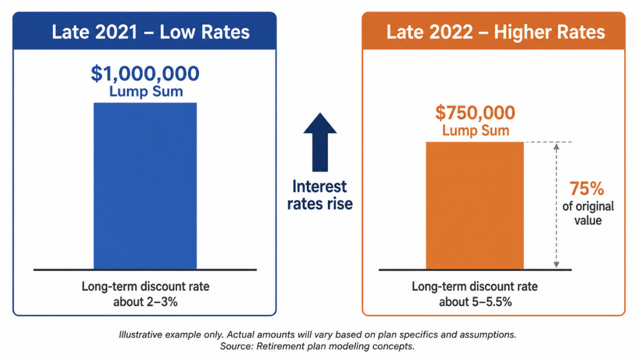 Comparison showing how a $1,000,000 lump sum in late 2021 with low interest rates (2-3%) became $750,000 in late 2022 with higher rates (5-5.5%) - a 25% decrease